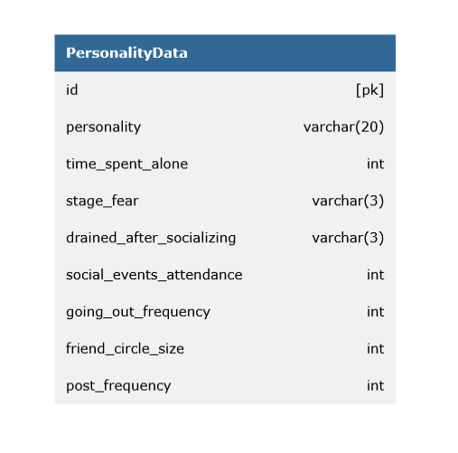 Personality Behavior Study